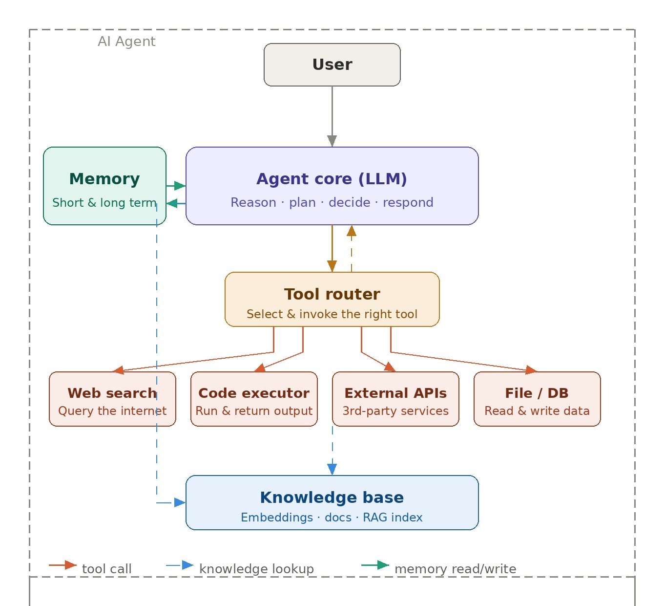 AI Evolution – Rules Based Engines to Multimodal Agents